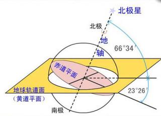 地球为什么是倾斜的