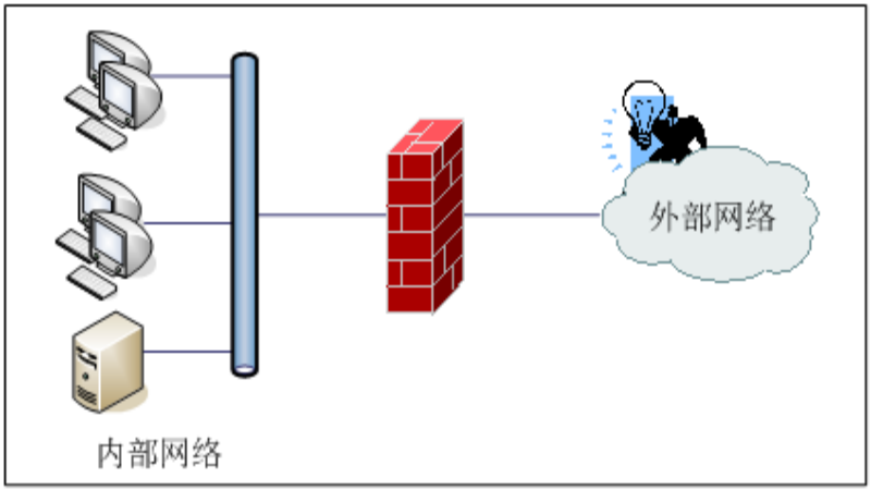 互联网上的防火墙是干什么用的